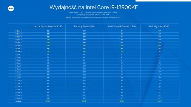 Wybieramy najlepsze tanie AiO! | ENDORFY Navis czy ARCTIC Liquid Freezer II? смотреть онлайн