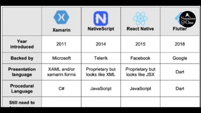 Flutter Vs React Native (cross platform) смотреть онлайн