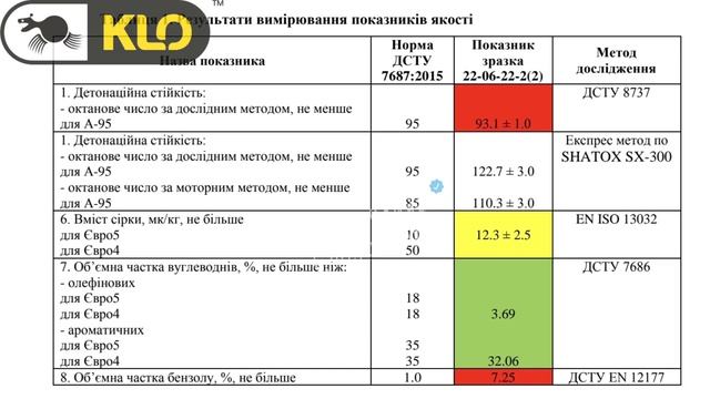 Какой бензин льют на заправках Киева результат лабораторных исследований: БРСМ, ОККО, Кло и другие смотреть онлайн