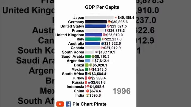 Gdp of G20 Economies смотреть онлайн
