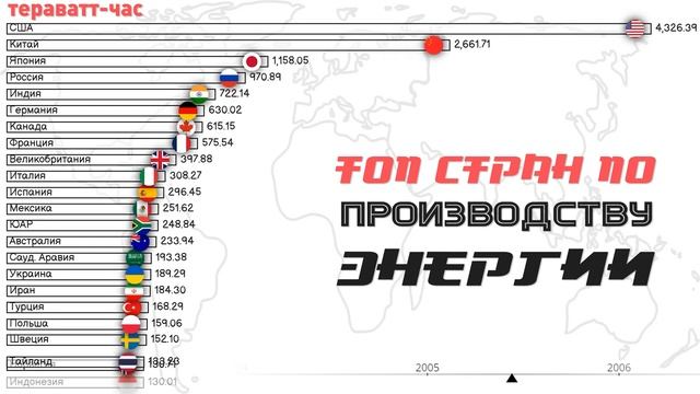 ТОП стран по производству энергии.Страны лидеры по производству электроэнергии в мире.Статистика смотреть онлайн