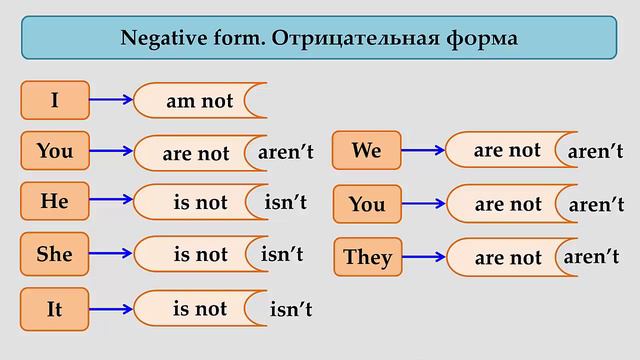 Глагола «to be» в настоящем, простом времени смотреть онлайн