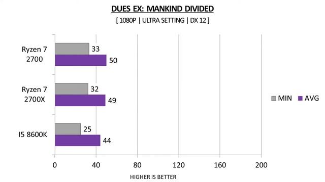 I5 8600K vs Ryzen 7 2700 vs Ryzen 7 2700X - RX 570 8GB - Benchmarks Comparison смотреть онлайн