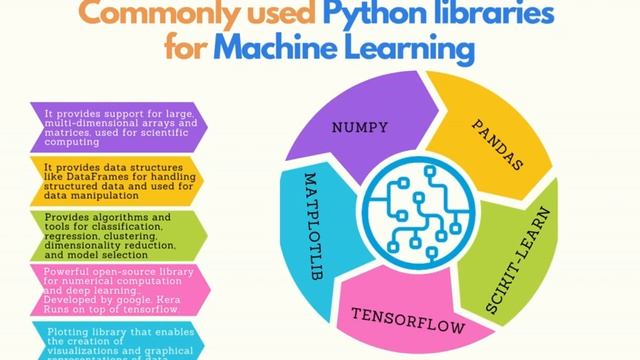 Powerful Python Libraries for Machine Learning - 2023 | Teeny Coders смотреть онлайн