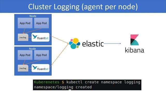 Kubernetes video course 33: Logging смотреть онлайн