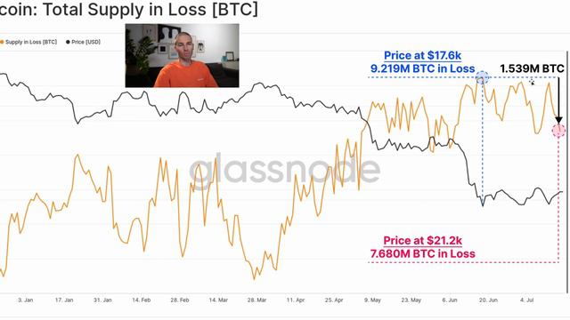 Анализ биткоина за 29 неделю. Отчет Glassnode