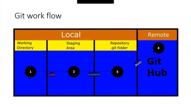 Git work flow example | Git tutorials for beginners to advanced | Episode 9 | SureshTechs смотреть онлайн
