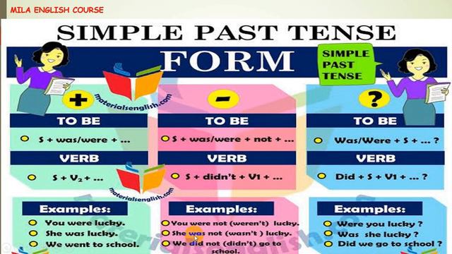 Tense in English : Simple Past Tense смотреть онлайн