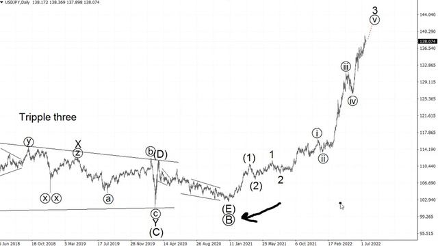 Волновой анализ рынка USDJPY от Романа Павелко - вероятный рост до Y140 и падение рынка. смотреть онлайн
