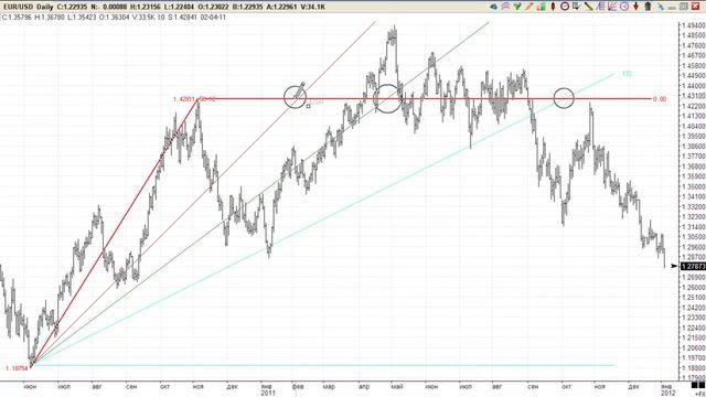Прогнозирование Времени с помощью Углов Ганна смотреть онлайн