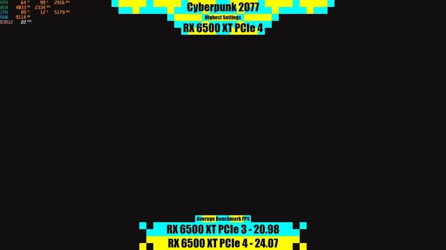 RX 6500 XT PCIe 3.0 vs PCIe 4.0 in 2022 смотреть онлайн
