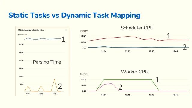 Reducing Costs by Maximizing Airflow and DAG Performance смотреть онлайн
