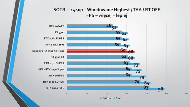 Sapphire RX 5700 XT PULSE - Test pierwszego niereferenta Navi. смотреть онлайн