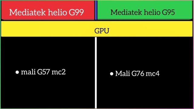Mediatek Helio G99 Vs Mediatek Helio G95