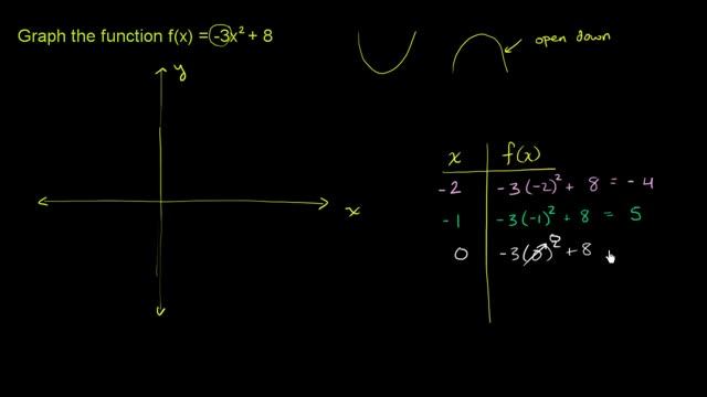 Graphing a parabola with a table of values | Quadratic equations | Algebra I | Khan Academy смотреть онлайн