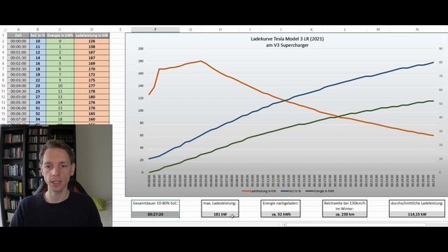 #8 Ladezeit von 10 - 80% SoC | Tesla Model 3 Long Range (2021) смотреть онлайн