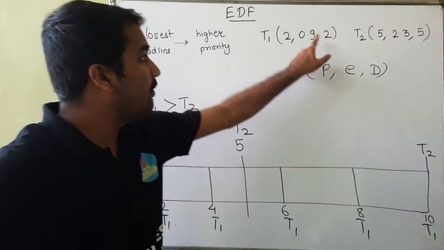 Earliest Deadline First (EDF) Part-1 Explained With Example in Hindi l ERTOS Course смотреть онлайн