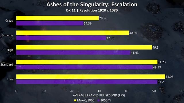 Nvidia 1050 Ti vs 1060 Max-Q - Laptop Graphics Comparison Benchmarks смотреть онлайн