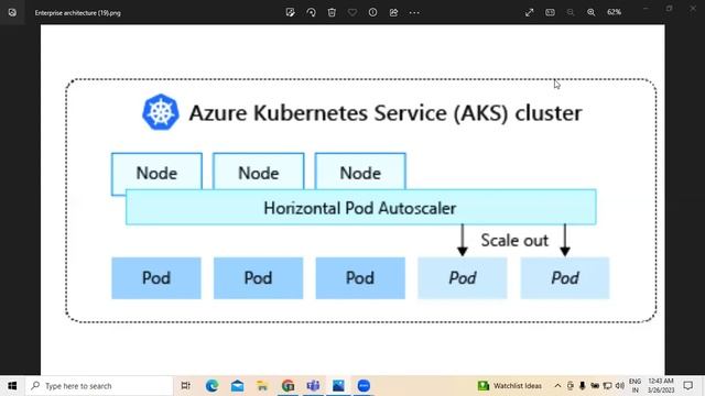 Azure kubernetes смотреть онлайн