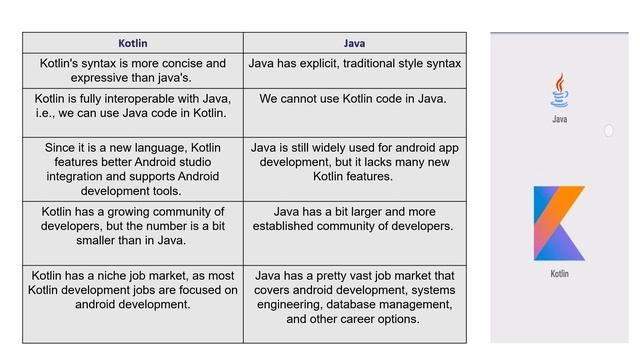Kotlin Vs Java| Difference between Kotlin and Java смотреть онлайн