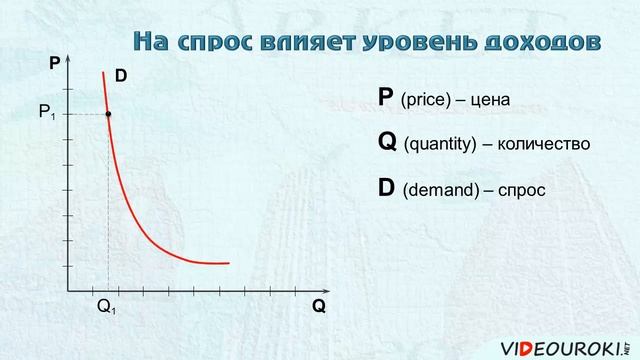 2 2 Спрос и предложение смотреть онлайн