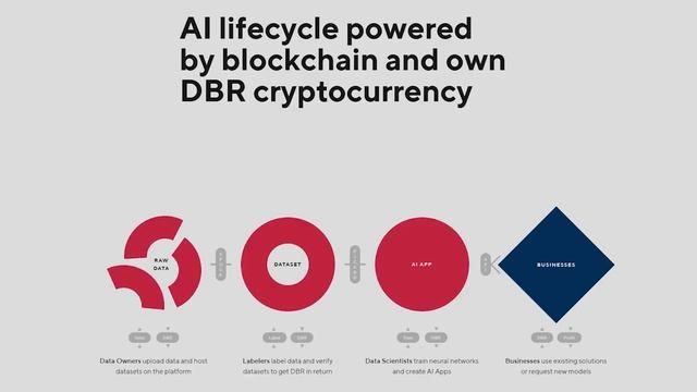 Обзор ICO Dbrain - новый подход к созданию ИИ. смотреть онлайн