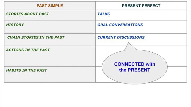 PRESENT PERFECT vs PAST SIMPLE | разница между настоящим совершенным и простым прошедшим смотреть онлайн