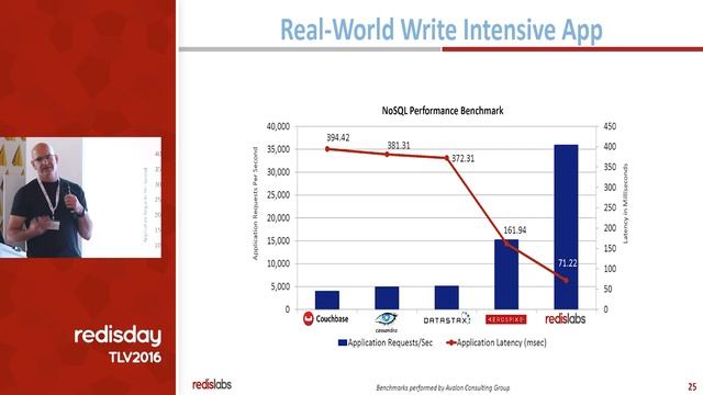 Redis for the Enterprise - Yiftach Shoolman смотреть онлайн