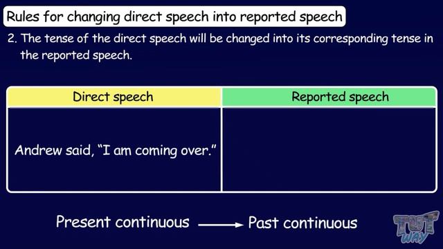 Direct and Indirect Speech | Concepts, Types, Examples | Direct and Indirect Speech in English смотреть онлайн