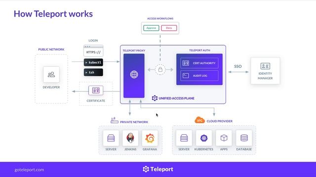 PD Summit21: GoTeleport: Access Requests With Teleport and PagerDuty смотреть онлайн
