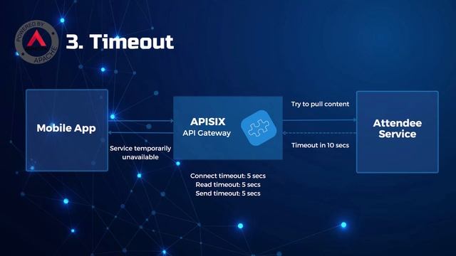 9 Common Resilience Design Patterns with API Gateway смотреть онлайн