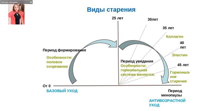 Комплексный уход за лицом. Вебинар от 24 04 18 смотреть онлайн