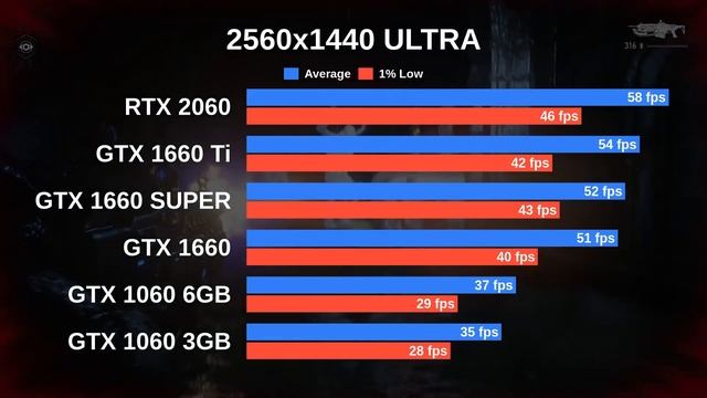 RTX 2060 vs GTX 1660 Ti vs GTX 1660 SUPER vs GTX 1660 vs GTX 1060 6GB vs GTX 1060 3GB | Gaming Test смотреть онлайн