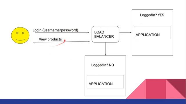 Web services | 11 | Stateless and Stateful | Difference | Tamil смотреть онлайн