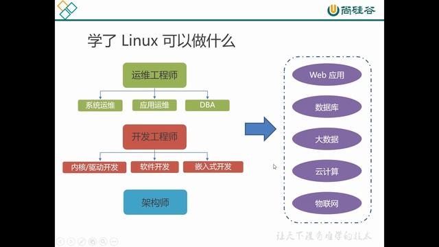 001 尚硅谷课程系列之Linux 课程介绍 提供全套资料/尚矽谷課程系列之Linux 課程介紹 提供全套資料 смотреть онлайн