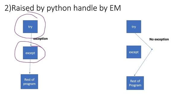 Exception Handling in Python|Part-1|Rohit Bansal|#34 смотреть онлайн