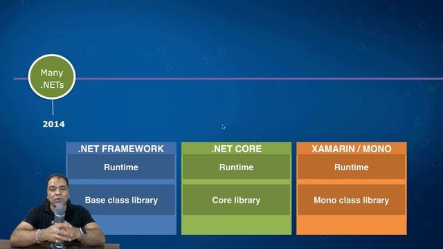 .NET 5 Explained (In Hindi) смотреть онлайн