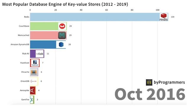 Top 10 Most Popular Database Engine of Key-value Stores (2012 - 2019) смотреть онлайн