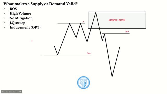 Full Supply and Demand Guide | Find the right Order Block Zone (SMC) смотреть онлайн
