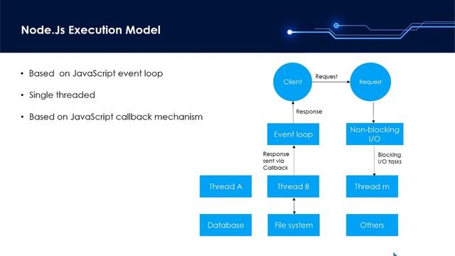 Execution Mechanism of Node.js | Alchemy InfoTech смотреть онлайн