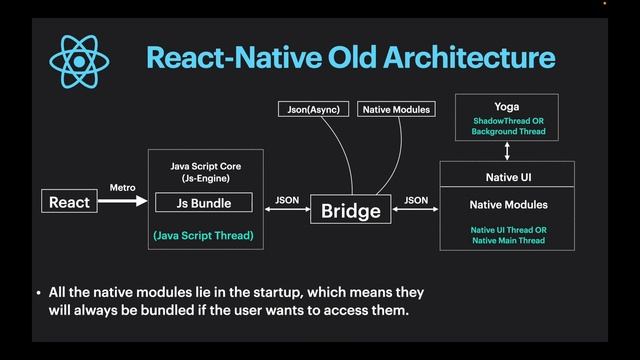 Architecture of React-Native ? смотреть онлайн