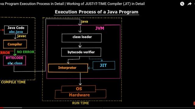 JIT Compiler ( Telugu ) || Compiler vs interpreter vs JIT Compiler смотреть онлайн