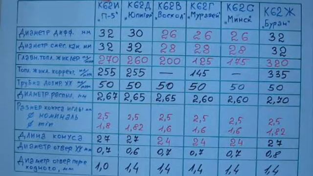 Чем отличаются карбюраторы К-62 с разными буквами. Взаимозаменяемость карбюраторов серии К-62. смотреть онлайн