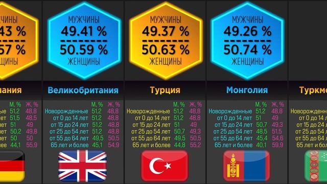 Соотношение Мужчин и Женщин (Сравнение стран) смотреть онлайн