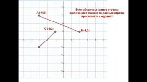 Видео лекция № 1 Декартовы координаты на плоскости