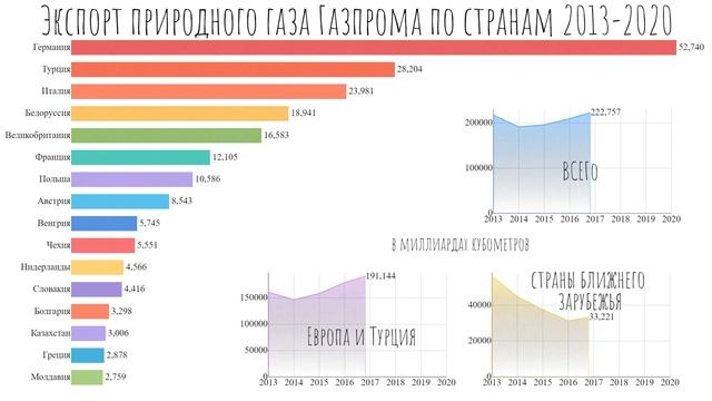 Экспорт российского природного газа.Сколько газа продает ГАЗПРОМ по странам Европы.Статистика.ТОП смотреть онлайн
