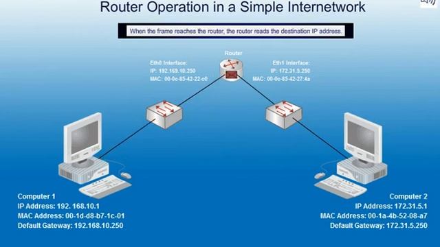 Animation of Router working while Forwarding Packets in Networks смотреть онлайн