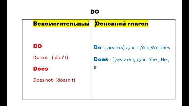 Present Simple Tense . Beginner. Для 4 -5 класса смотреть онлайн