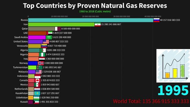 Рейтинг стран по доказанным запасам природного газа с 1960 по 2018 год