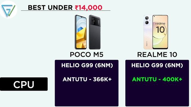 ? POCO M5 vs REALME 10 | ⚡ Best SmartPhone Under 14000 | REALME 10 vs POCO M5 смотреть онлайн